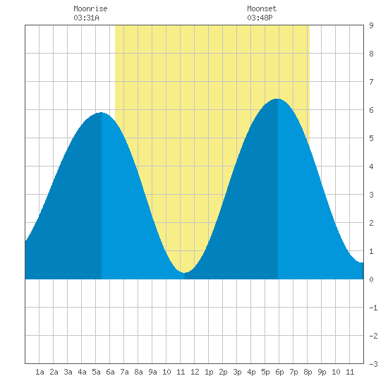Bluff Point tide chart for Tuesday, May 12, 2026