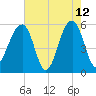 Bluff Point tide chart for Tuesday, May 12, 2026