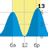 Bluff Point tide chart for Wednesday, May 13, 2026