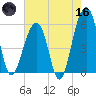 Bluff Point tide chart for Saturday, May 16, 2026