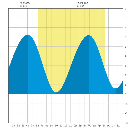 Bluff Point tide chart for Sunday, May 24, 2026