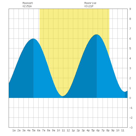 Bluff Point tide chart for Monday, May 25, 2026