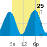 Bluff Point tide chart for Monday, May 25, 2026