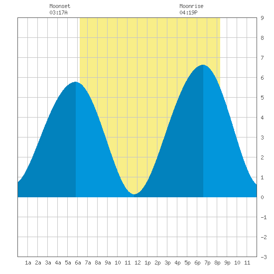 Bluff Point tide chart for Tuesday, May 26, 2026