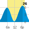 Bluff Point tide chart for Tuesday, May 26, 2026