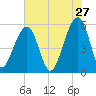 Bluff Point tide chart for Wednesday, May 27, 2026