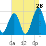 Bluff Point tide chart for Thursday, May 28, 2026