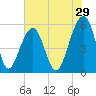 Bluff Point tide chart for Friday, May 29, 2026