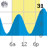 Bluff Point tide chart for Sunday, May 31, 2026