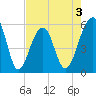 Bluff Point tide chart for Sunday, May 3, 2026