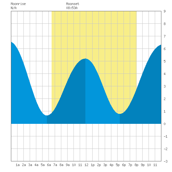 Bluff Point tide chart for Tuesday, May 5, 2026