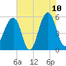 Bluff Point tide chart for Wednesday, June 10, 2026