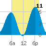 Bluff Point tide chart for Thursday, June 11, 2026