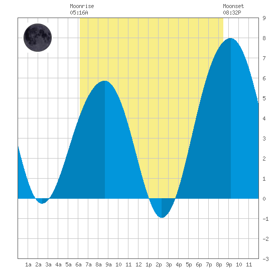 Bluff Point tide chart for Sunday, June 14, 2026