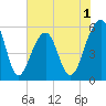 Bluff Point tide chart for Monday, June 1, 2026