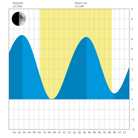 Bluff Point tide chart for Sunday, June 21, 2026