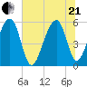 Bluff Point tide chart for Sunday, June 21, 2026