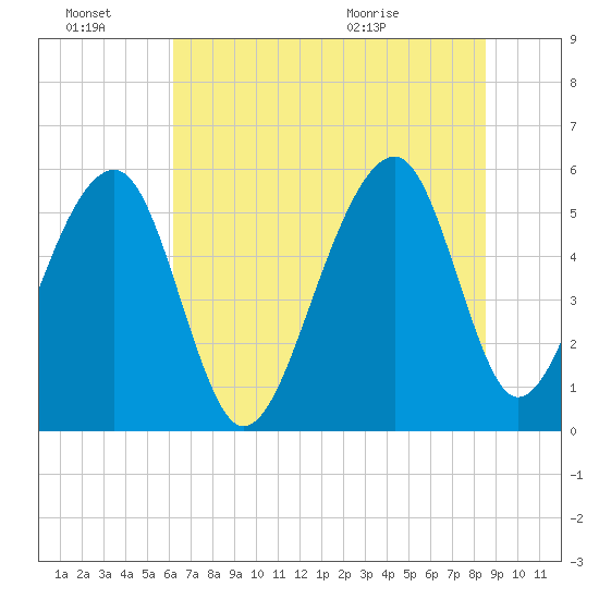 Bluff Point tide chart for Monday, June 22, 2026
