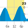 Bluff Point tide chart for Tuesday, June 23, 2026