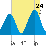Bluff Point tide chart for Wednesday, June 24, 2026