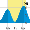 Bluff Point tide chart for Thursday, June 25, 2026