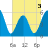 Bluff Point tide chart for Wednesday, June 3, 2026
