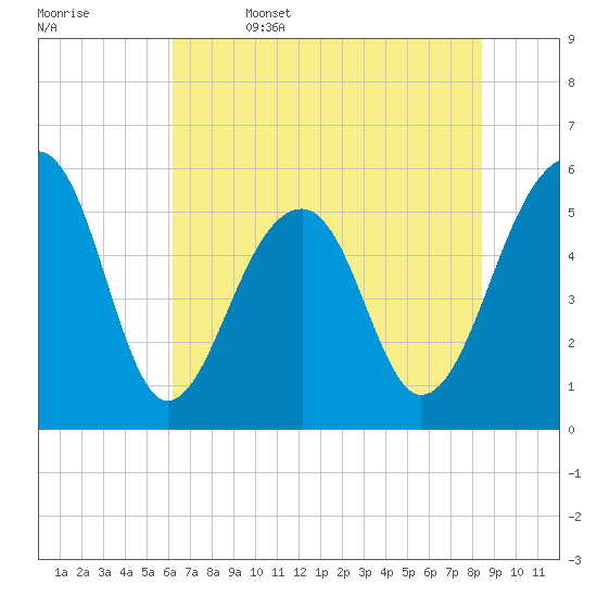 Bluff Point tide chart for Thursday, June 4, 2026
