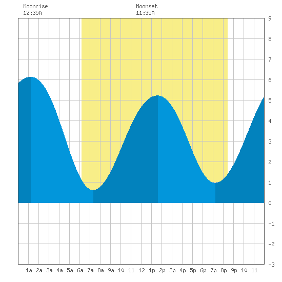 Bluff Point tide chart for Saturday, June 6, 2026