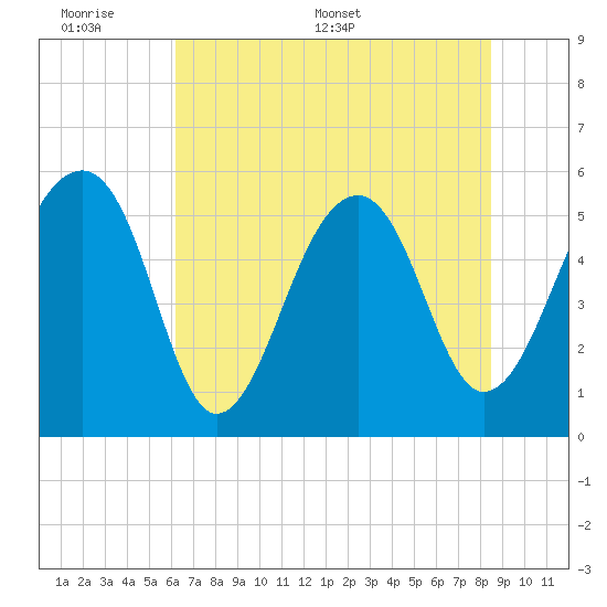 Bluff Point tide chart for Sunday, June 7, 2026