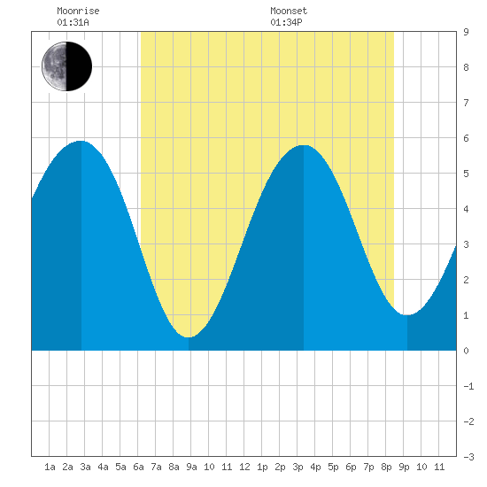 Bluff Point tide chart for Monday, June 8, 2026
