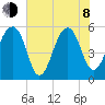 Bluff Point tide chart for Monday, June 8, 2026