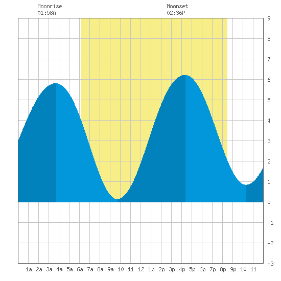 Bluff Point tide chart for Tuesday, June 9, 2026