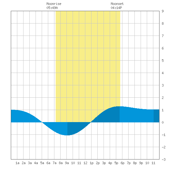 Texas City tide chart for Monday, January 11, 2021