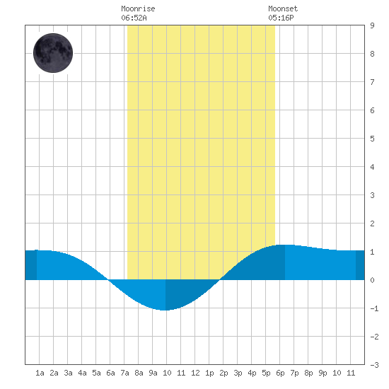 Texas City tide chart for Tuesday, January 12, 2021
