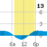Texas City tide chart for Wednesday, January 13, 2021