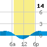 Texas City tide chart for Thursday, January 14, 2021