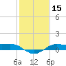Texas City tide chart for Friday, January 15, 2021