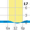 Texas City tide chart for Sunday, January 17, 2021