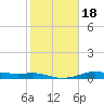Texas City tide chart for Monday, January 18, 2021