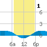 Texas City tide chart for Friday, January 1, 2021