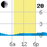 Texas City tide chart for Wednesday, January 20, 2021