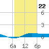 Texas City tide chart for Friday, January 22, 2021