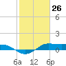 Texas City tide chart for Tuesday, January 26, 2021