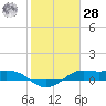 Texas City tide chart for Thursday, January 28, 2021