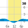 Texas City tide chart for Saturday, January 30, 2021