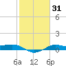 Texas City tide chart for Sunday, January 31, 2021