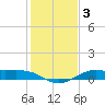Texas City tide chart for Sunday, January 3, 2021