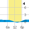 Texas City tide chart for Monday, January 4, 2021