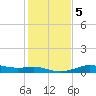 Texas City tide chart for Tuesday, January 5, 2021