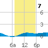 Texas City tide chart for Thursday, January 7, 2021